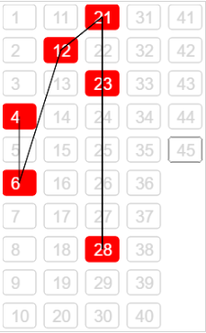 Biểu đồ thống kê Xổ số mega ngày 12/2/2017 Bieu do thong ke Xo so mega ngay 12/2/2017